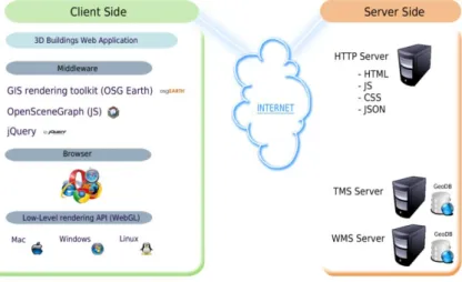 Figure 8. Web application's high level architecture diagram