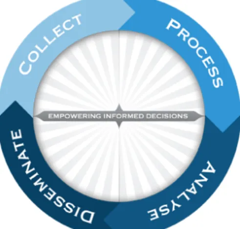Figure 2-1 Information Management Cycle (Credit: UNOCHA)