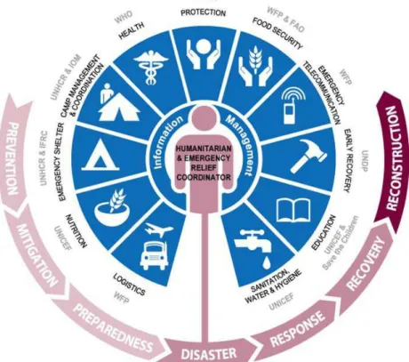 Figure  2-2  Information Management at the core of Humanitarian Decision Making 