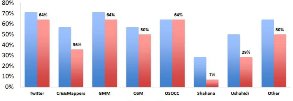 Figure 4-1 Expert Survey "Knows" vs "Uses" in Disaster Management