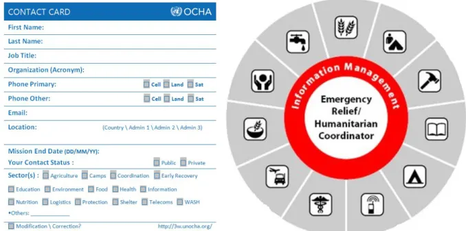 Figure  5-1  Example of a Humanitarian Contact Card showing how various terms are  conceptualized across sectors like Shelter, Food, Health