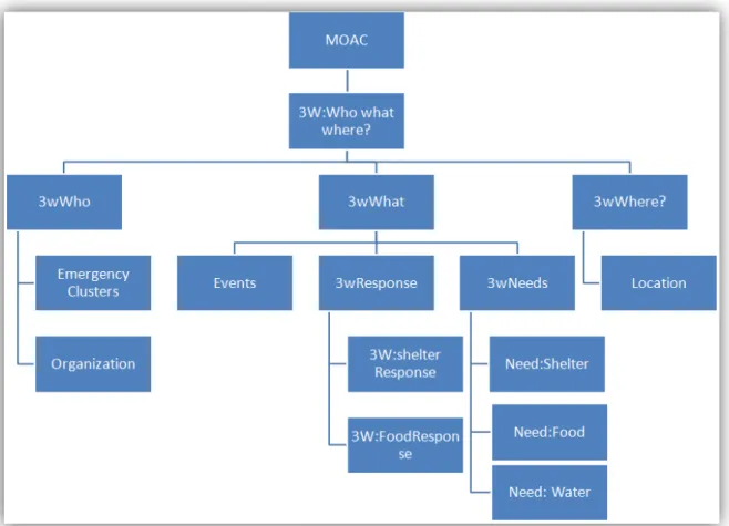 Figure  5-2  Who what where and When (4W) Concept Derivation in Humanitarian Response