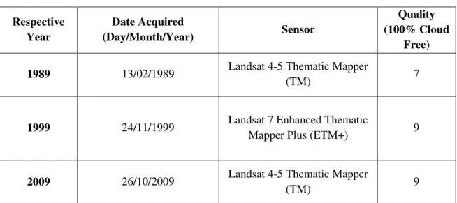 Table 2.1: Details of Landsat Satellite Images  Respective  Year  Date Acquired  (Day/Month/Year)  Sensor  Quality  (100% Cloud  Free)  1989  13/02/1989  Landsat 4-5 Thematic Mapper 