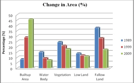 Figure 4.4: Land Cover Change in Area (Percentage) 