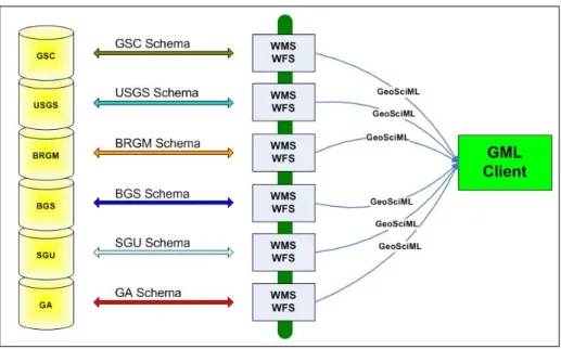 Figura 5  –  O papel do GeoSciML na disponibilização de dados geocientíficos na web, (Laxton, 2008)