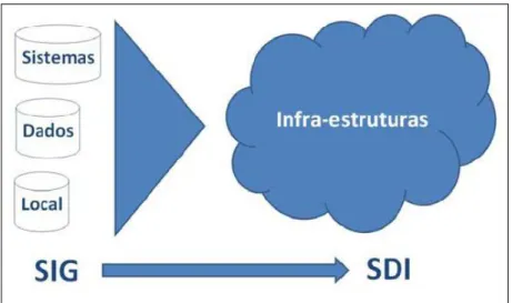 Figura 6 – Mudança de paradigma: dos SIG à IDE (SDI de Spatial Data Infrastructure) (Julião, 2010)
