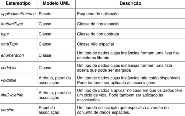 Tabela 4 – Principais estereótipos do Perfil UML INSPIRE, (DS-D2.5, DTDS, 2010). 
