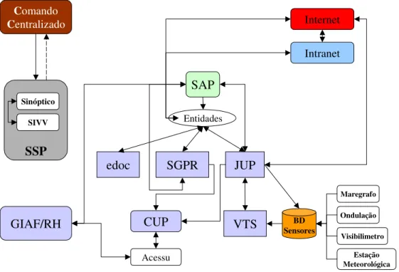 Figura 32 – Diagrama de interface dos sistemas informáticos da APS 