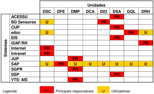 Tabela 7 – Responsabilidade funcional sobre os sistemas informáticos na APS 