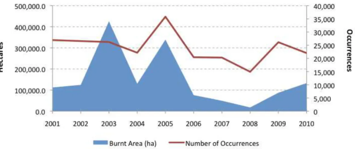 Figure 2 - Burnt Area and number of Occurrences of Forest Fires in Portugal between 2001 and 2010 [SGIF  Database, 2010] 