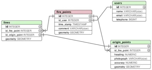 Figure 6 - FireSpotter Data Model (Logical Schema) 
