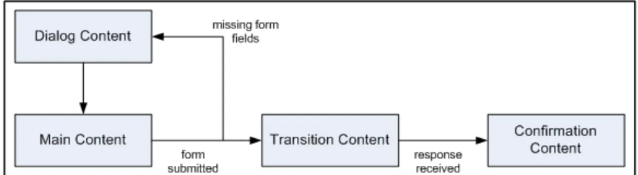Figure 9 - States and State Transitions of the Mobile Application 
