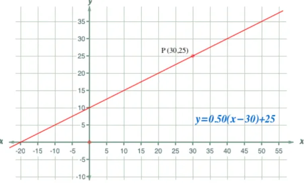 Figure 10 - Demonstration of the point-slope representation of a line 
