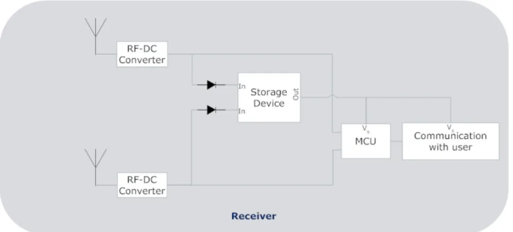 Figure 1.8: Simplest strategy to connect the RF energy harvesting sub-systems and the receiver’s storage device.