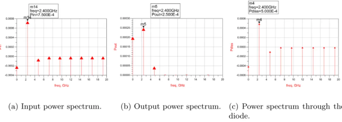 Figure 2.8: Power spectral content of each point of the envelop detector simulated.