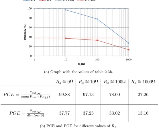 Table 2.3: Changes on the envelope detector performance when R s of the diode is considered.