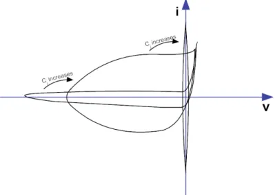 Figure 2.11: Effect of the junction capacitance on the I-V curve of the diode.