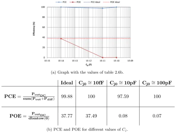 Table 2.6: Changes on the envelope detector performance when C j of the diode is considered.