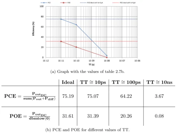 Table 2.7: Changes on the envelope detector performance when TT of the diode is considered.