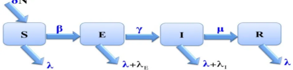 Figure 6. Compartment diagram of the SEIR model (19) with in- in-duced death rates E and I for the exposed and infectious classes, respectively.