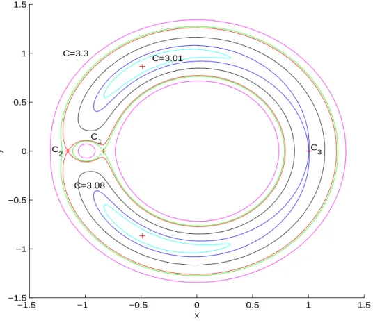 Figura 5.2: Curvas de Hill para o problema restrito, com µ = 82.27 1