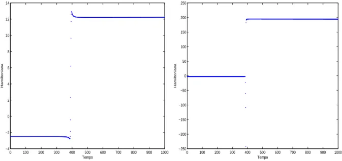 Figura 6.2: Evolu¸c˜ao da Hamiltoniana, no problema de Hill, para os primeiros 1000 passos de integra¸c˜ao, no m´etodo de Euler expl´ıcito e no m´etodo de Euler impl´ıcito, respectivamente