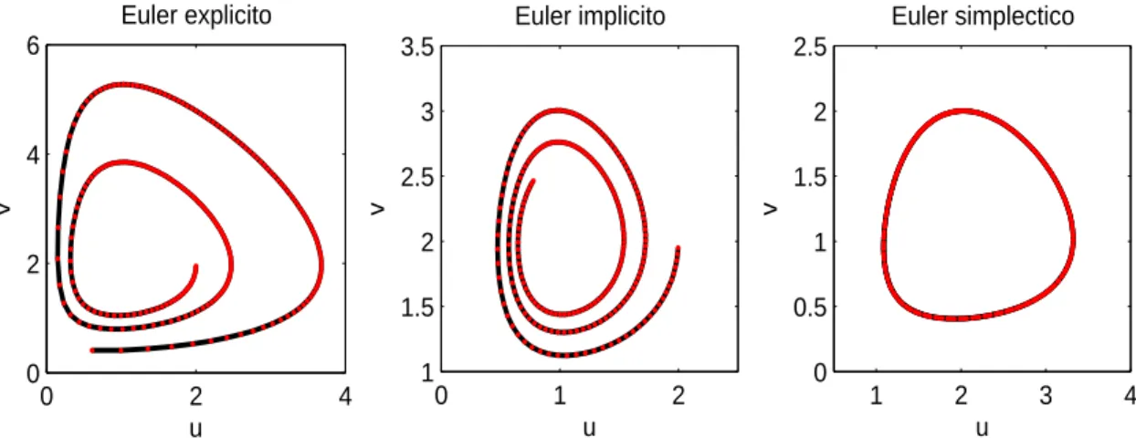Figura 1.3: Solu¸c˜ao das equa¸c˜oes (1.5) para os m´etodos de Euler expl´ıcito, impl´ıcito e simpl´ectico, com condi¸c˜ao inicial (u, v) = (2, 2) e h = 0.1