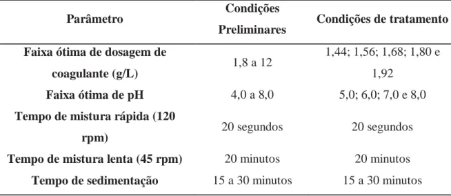 Tabela 1 – Condições de tratamento para Tanfloc® SL e SG 