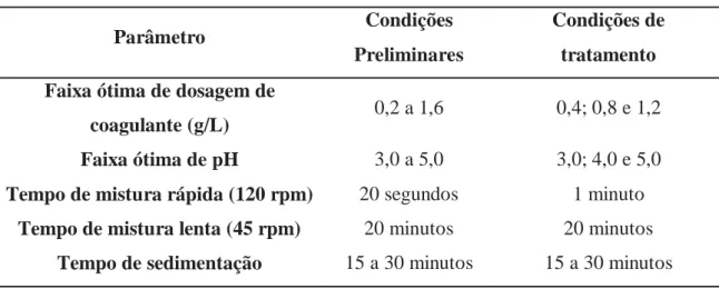 Tabela 3 – Condições de tratamento para Quitosana 