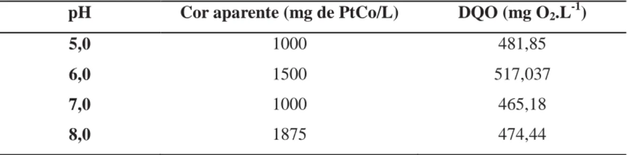 Tabela 5 – Valores observados após o ajuste de pH do lixiviado bruto antes dos  ensaios com Tanino SL 