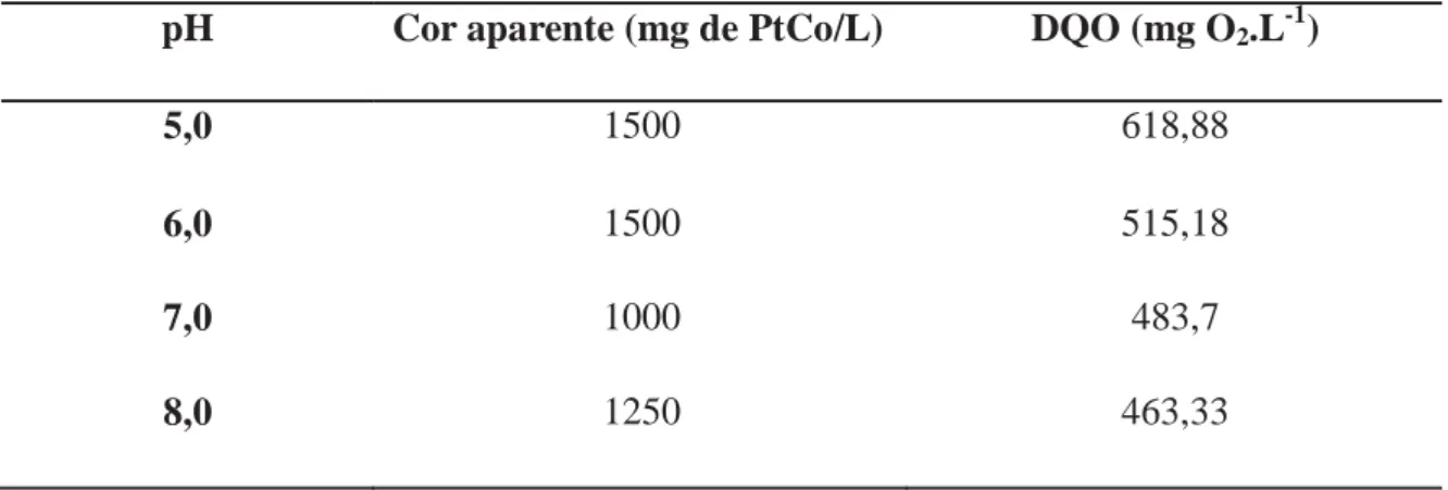 Tabela 6 – Valores observados após o ajuste de pH do lixiviado bruto antes dos  ensaios com Tanino SG 