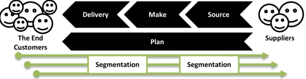 Figure 5: Demand driven SC logic followed in the proposed roadmap 