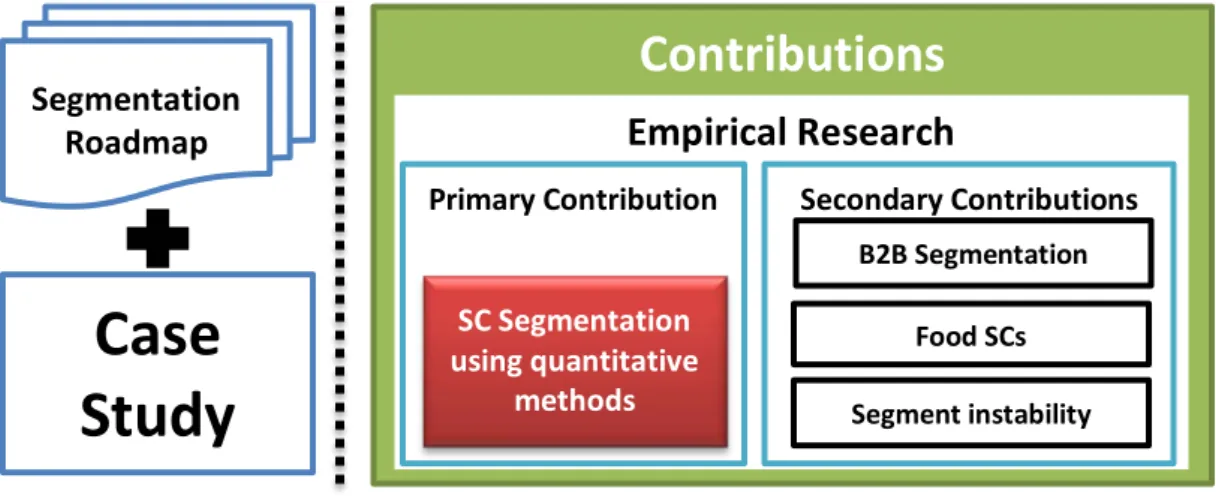 Figure 6: Thesis practical part main contributions 