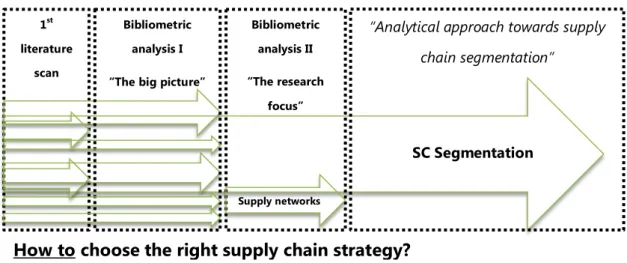 Figure 9 illustrates how the research converged on the specific topic at the different stages
