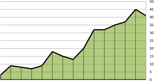 Figure 10: Number of articles per year from 1997 to 2012 (total of 326) 