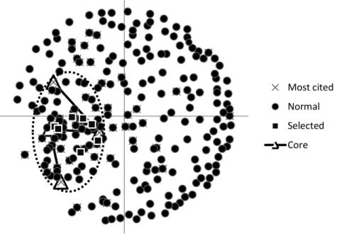 Figure 12: MDS plot of 244 articles (keyword "supply chain strategy”) 