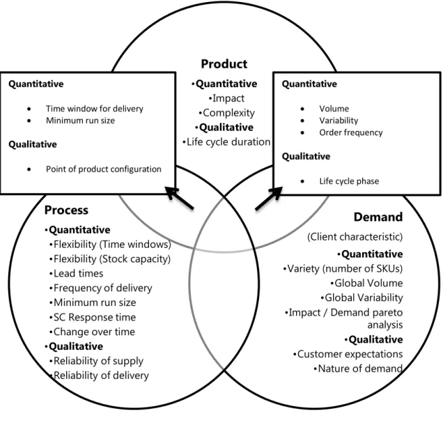 Figure 14: Classification variables categorization 