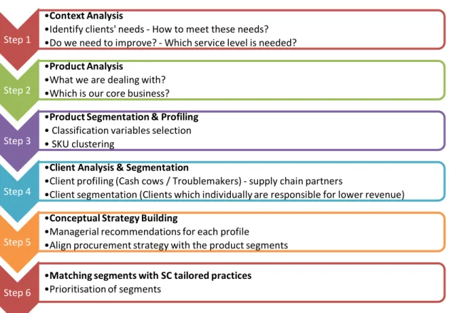 Figure 18: Supply Chain Segmentation model roadmap step-by-step. 