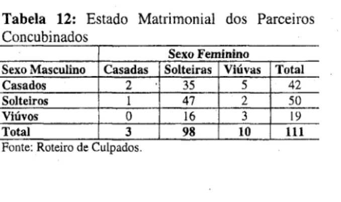 Tabela  1 2 : Estado Matrimonial dos Parceiros  Concubinados  S e x o  F e m i n i n o  S e x o Masculino  C a s a d a s  Solteiras  V i ú v a s  T o t a l  Casados  2  35  5  4 2  Solteiros  1  47  2  5 0  Viúvos  0  16  3  19  Total  3  9 8  10  111 