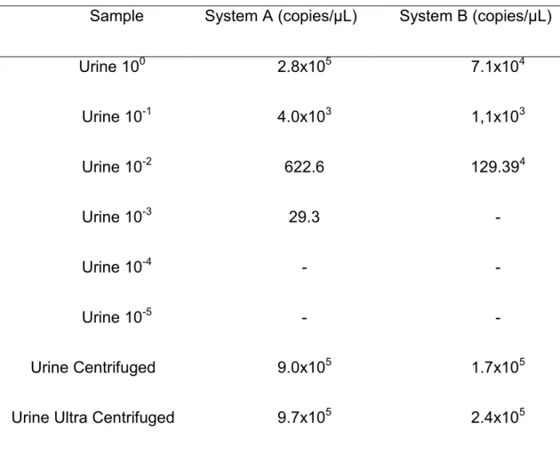 Table 1. Comparison of absolute viral quantification of urine dilutions samples,  urine centrifuged and urine ultracentrifuged in the A and B systems