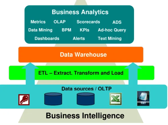 Figura 2 – Arquitectura e com ponentes da Business I ntelligence   adaptado de Turban et  al