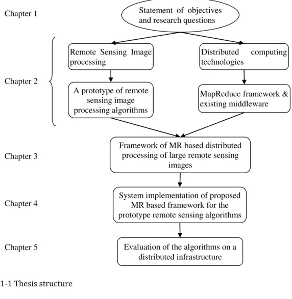 Figure 1-1 Thesis structure
