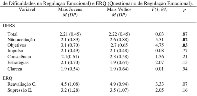 Tabela 2. Respostas dos participantes nas medidas de regulação emocional, DERS (Escala  de Dificuldades na Regulação Emocional) e ERQ (Questionário de Regulação Emocional)