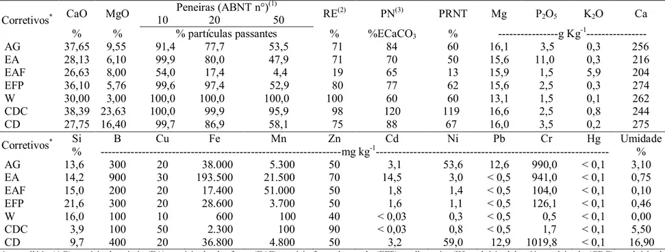 Tabela 2. Caracterização química e física dos corretivos de acidez do solo. 