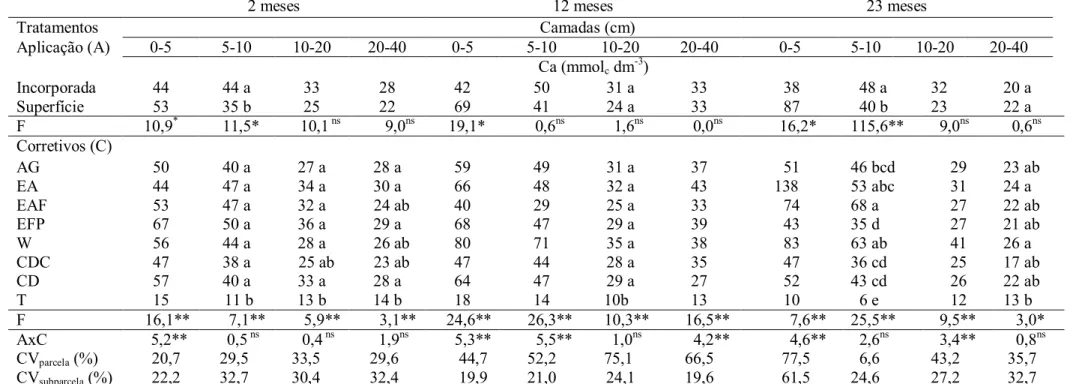 Tabela 11. Teor de cálcio (Ca) no solo após 2, 12 e 23 meses da aplicação incorporada e em superfície de agrosílicio (AG), escória de aciaria  (EA), escória de alto forno (EAF), escória forno de panela (EFP), wollastonita (W),  calcário dolomítico calcinad