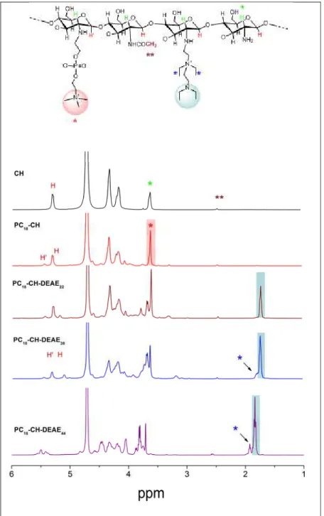 Figura 14. Espectros de RMN de  1 H, 400 MHz, dos derivados de quitosana da série I  (PC X -CH-DEAE Y ) em D2O/DCl (100/1, v/v) a 70  o C