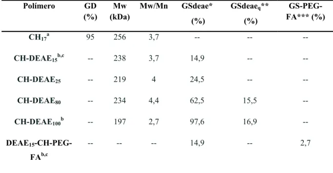 Tabela 4. Propriedades da quitosana desacetilada seus derivados da série II  substituídos com DEAE