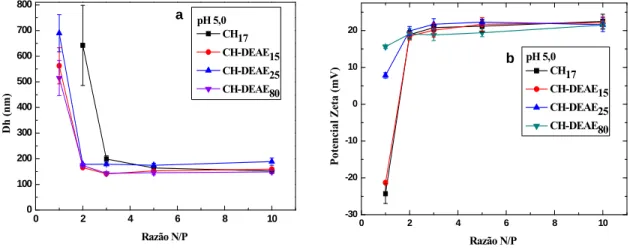 Figura 18. a) Diâmetros hidrodinâmicos e b) potencial zeta dos poliplexos de  plasmídeo formados com polímeros da série II em pH 5,0