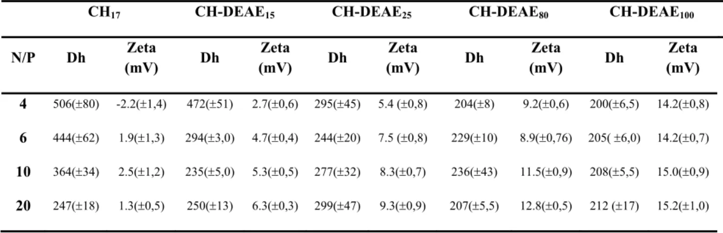 Tabela 5. Valores de diâmetros hidrodinâmicos e potencial zeta para as NPs formadas  em pH 7,4 com os derivados da serie II (CH-DEAEx)