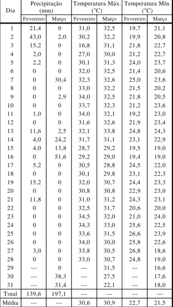 Tabela 1  - Precipitação e temperaturas máxima e mínima registradas no posto meteorológico da Fazenda de Ensino e Pesquisa da UNESP, no período de fevereiro e março/ 97